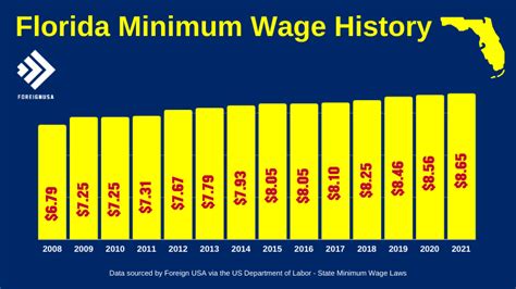 minimum wage in florida 2021